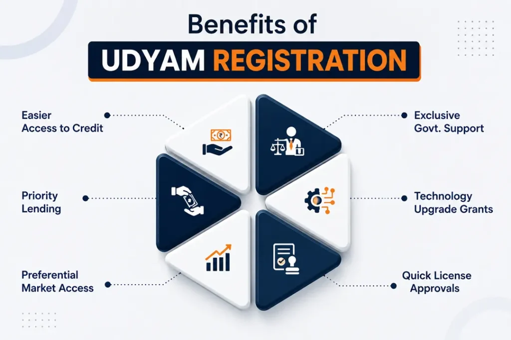 Benefits of Udyam (MSME) Registration in India