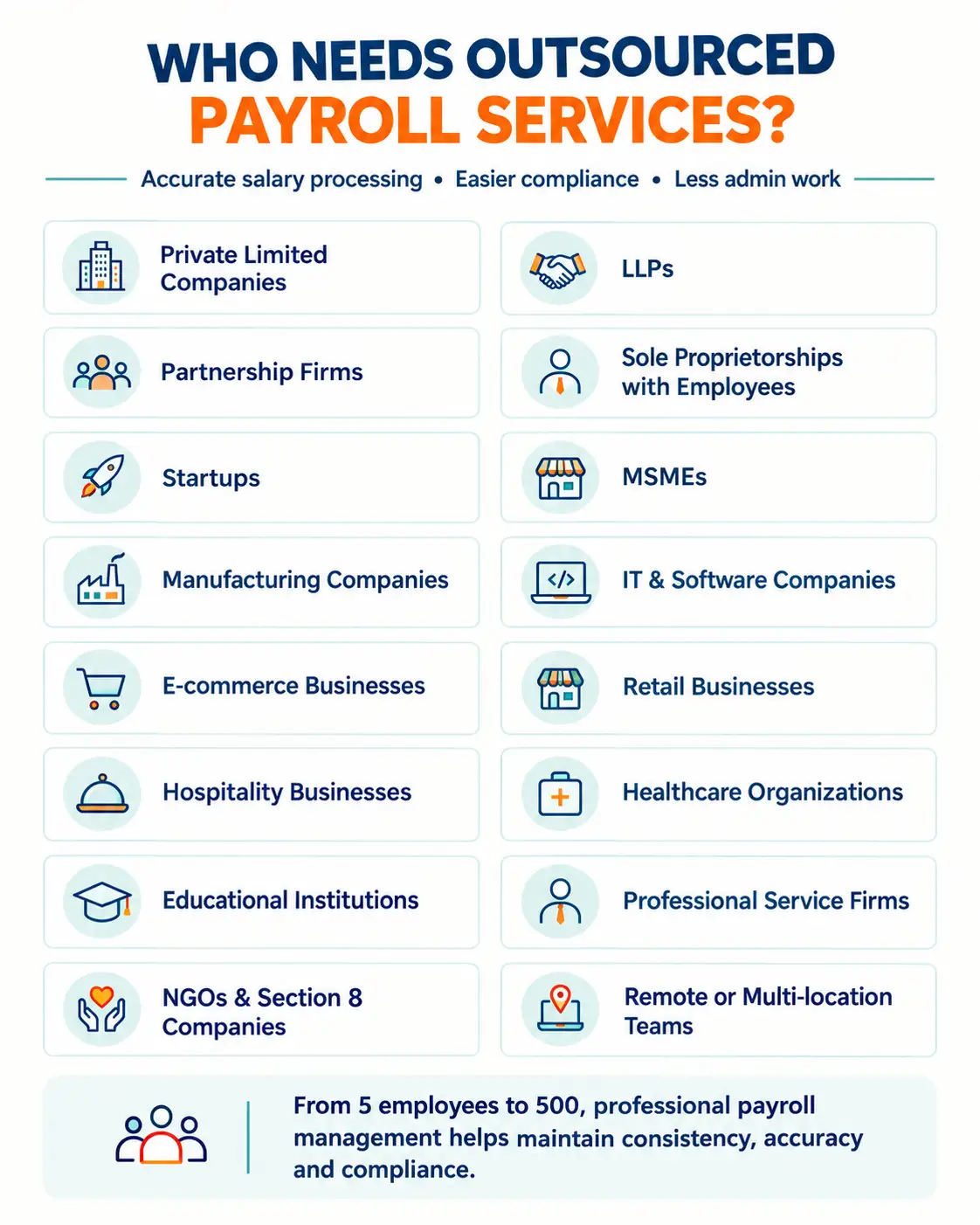 Infographic listing business types that benefit when they outsource payroll service management, highlighting accurate salary processing and payroll services in India.