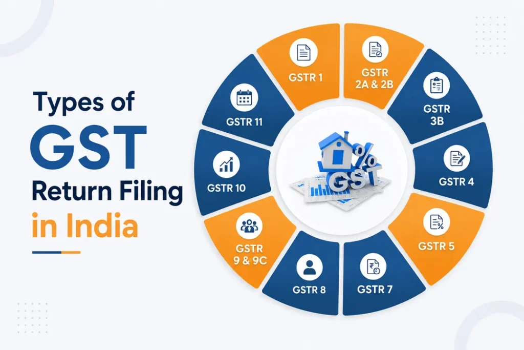 Types of GST Filing Returns