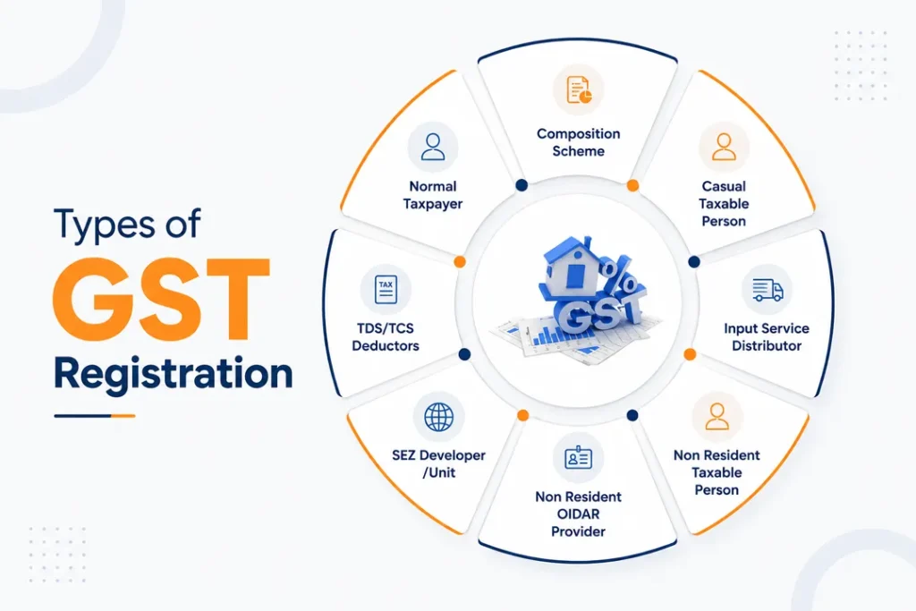 Types of GST Registration