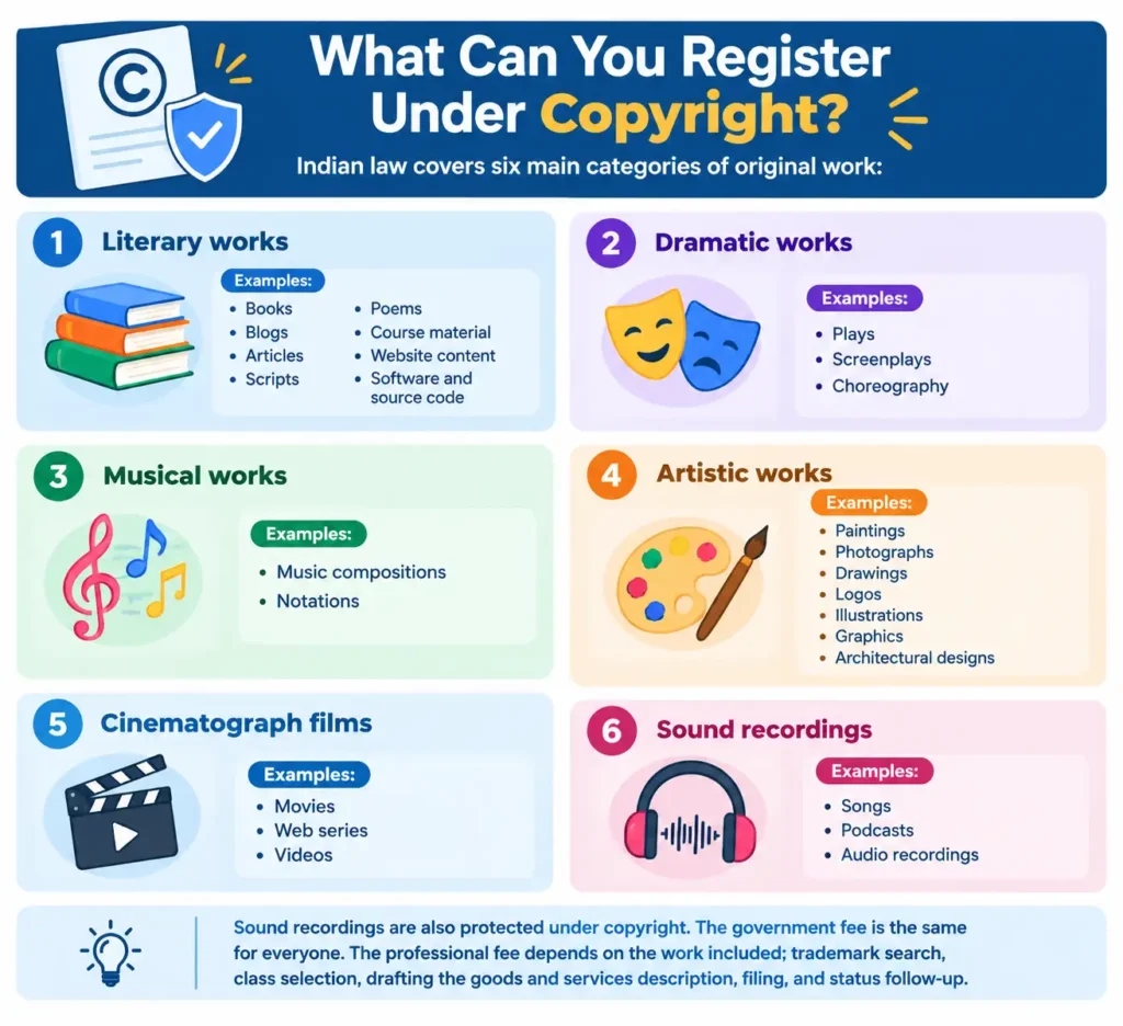 A comprehensive guide to copyright registration in India showing six protected categories: literary, dramatic, musical, and artistic works, cinematograph films, and sound recordings.