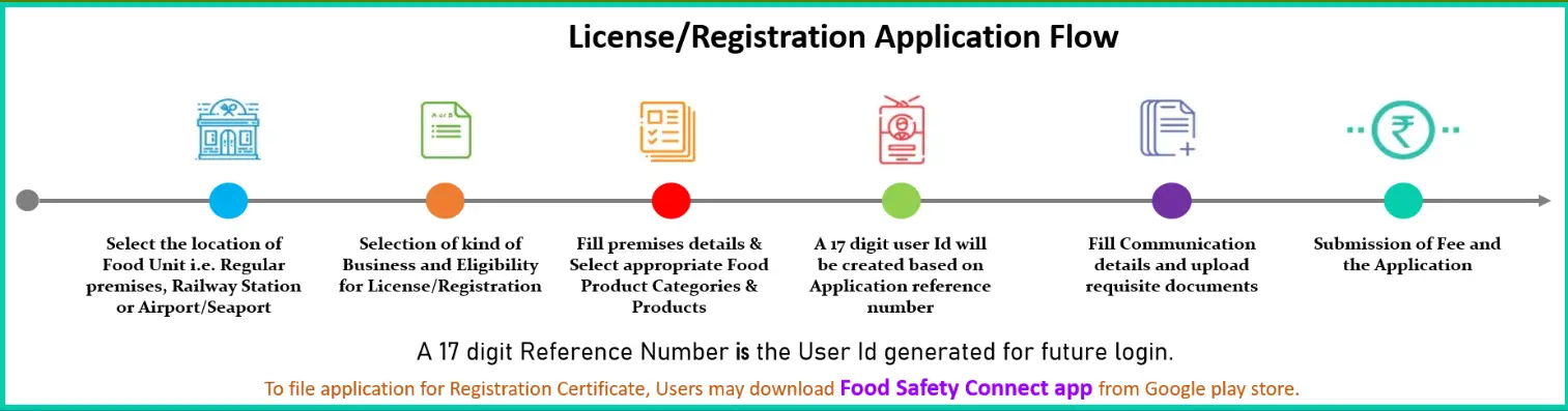 Official FoSCoS FSSAI license and registration online application process flow chart diagram.