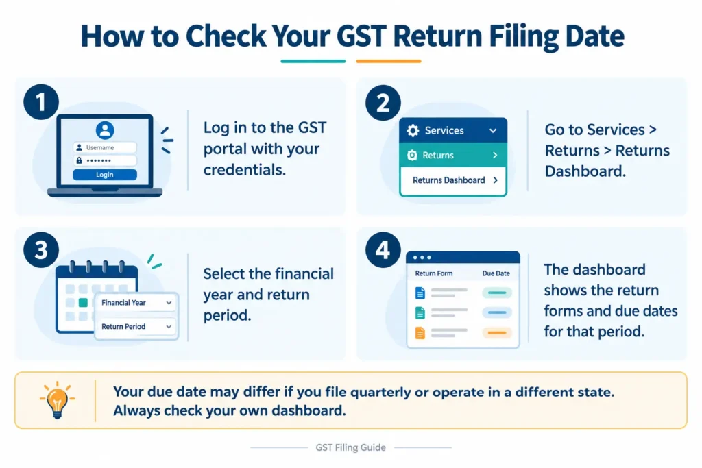 explaining a 4-step process on 'How to Check Your GST Return Filing Dates' on the official GST portal.