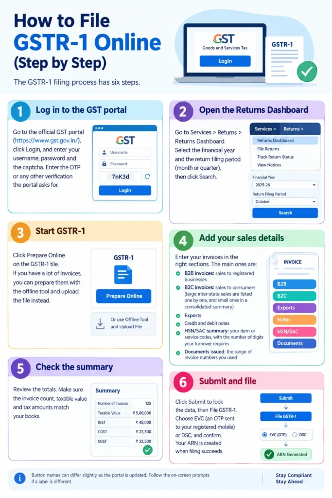 An instructional infographic detailing how to file GST return online, showing the 6 step-by-step procedures to fill and file GSTR-1 on the official government GST portal.