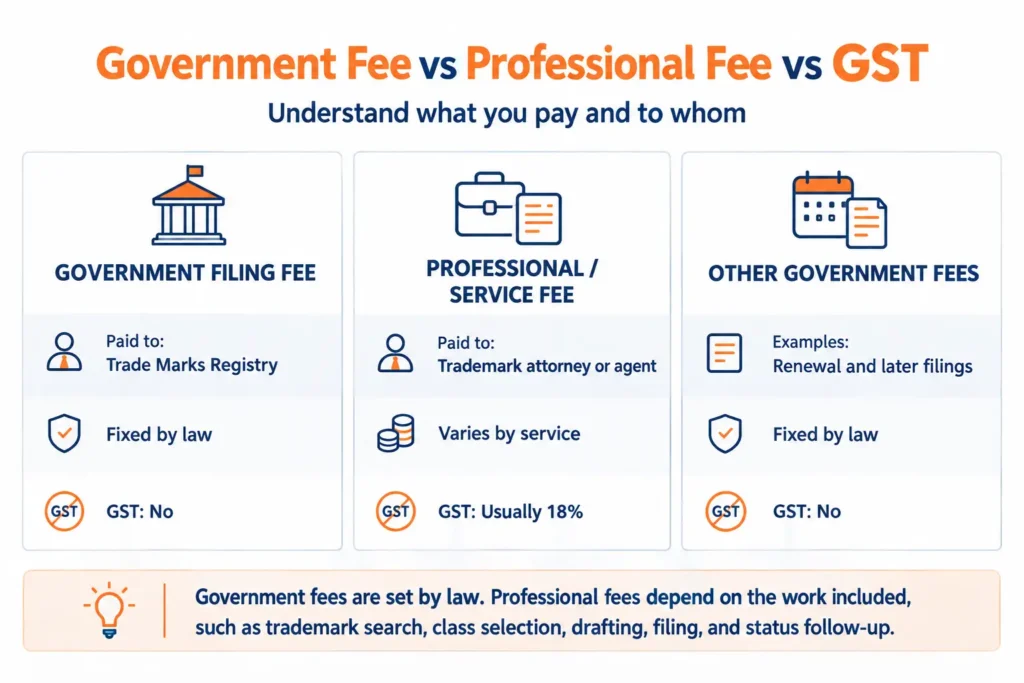 Infographic breaking down trademark registration fees in India, showing government filing fees (fixed, no GST) vs professional fees (variable, 18% GST).