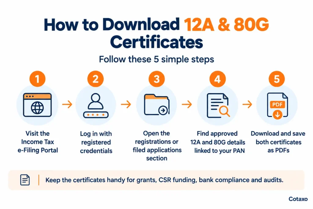 guide showing how to download 12A and 80G registration certificates online in 5 steps via the Income Tax e-Filing portal for NGOs.
