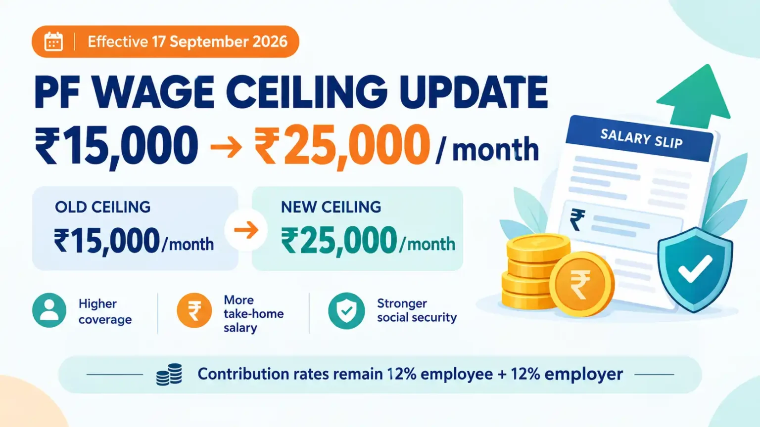 Infographic showing the PF wage ceiling increase from ₹15,000 to ₹25,000 per month, effective 17 September 2026, with employee and employer contribution rates remaining at 12% each.