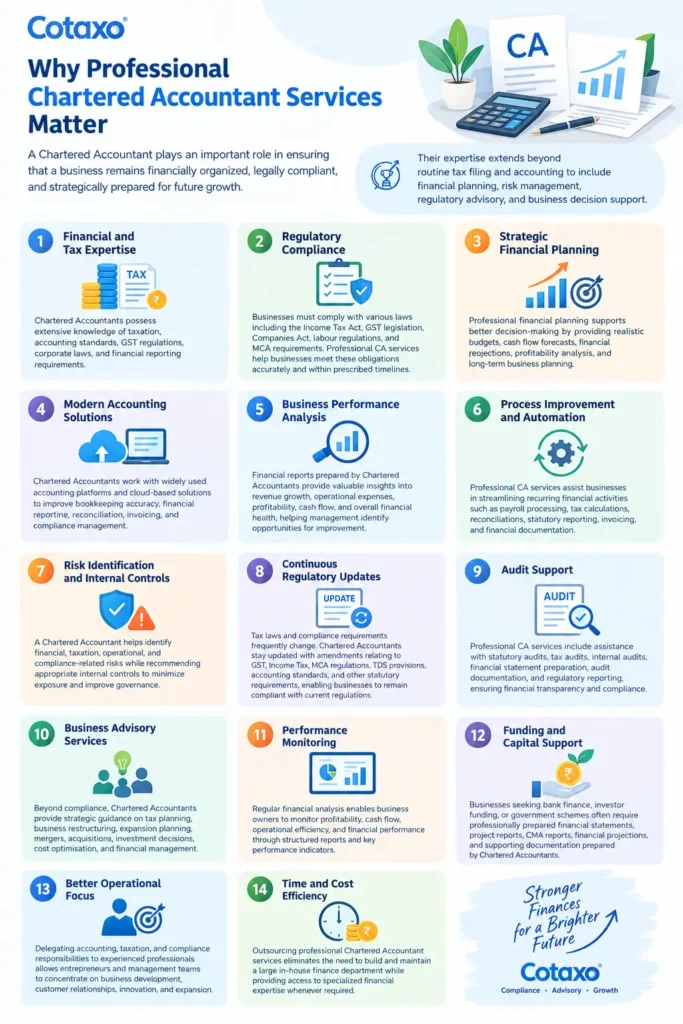 Infographic by Cotaxo titled "Why Professional Chartered Accountant Services Matter," detailing 14 core benefits of online CA services in India, presented in a structured grid with numbered colorful badges and icons.
