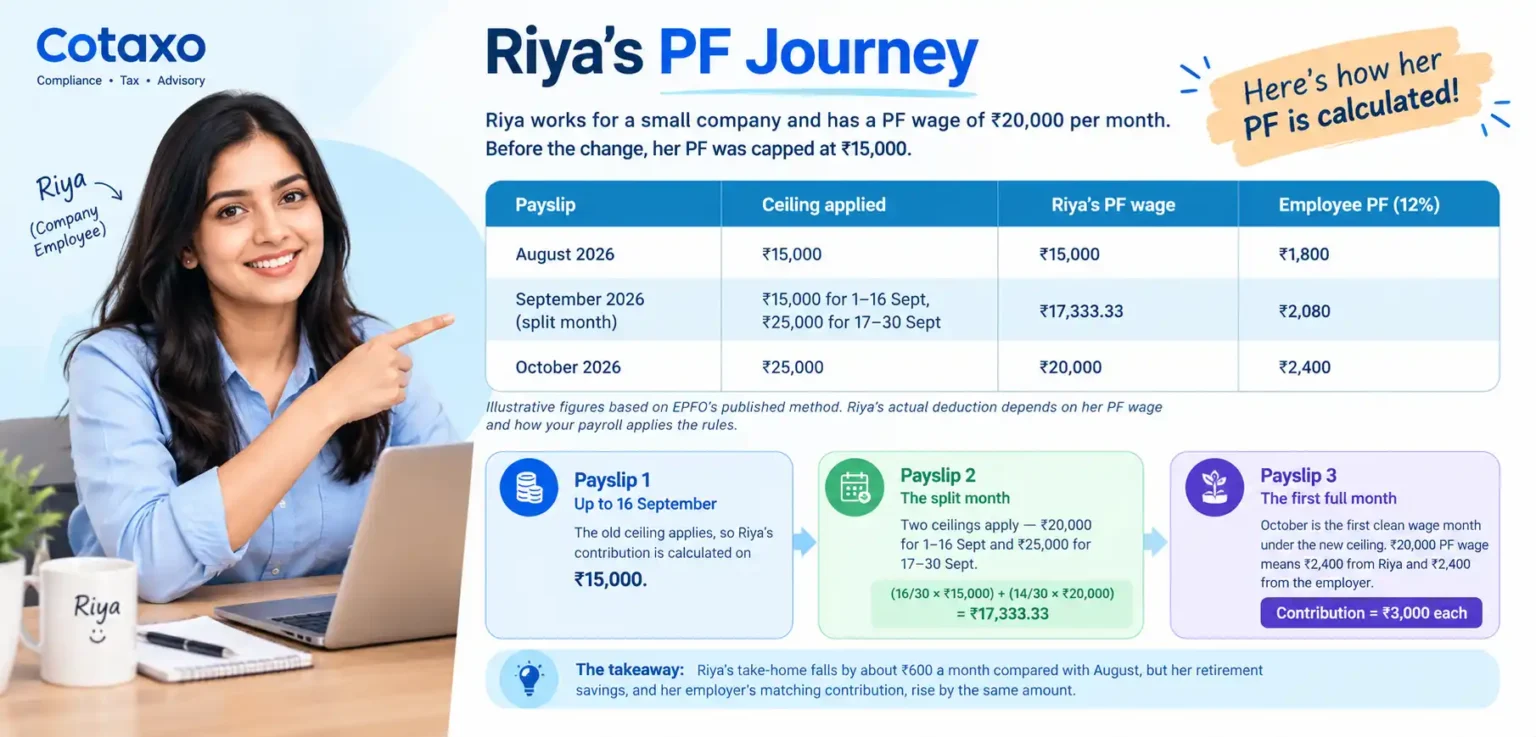 EPF contribution calculation 2026: Riya’s PF salary, ₹15,000 to ₹25,000 wage ceiling change, and employee PF deduction example.