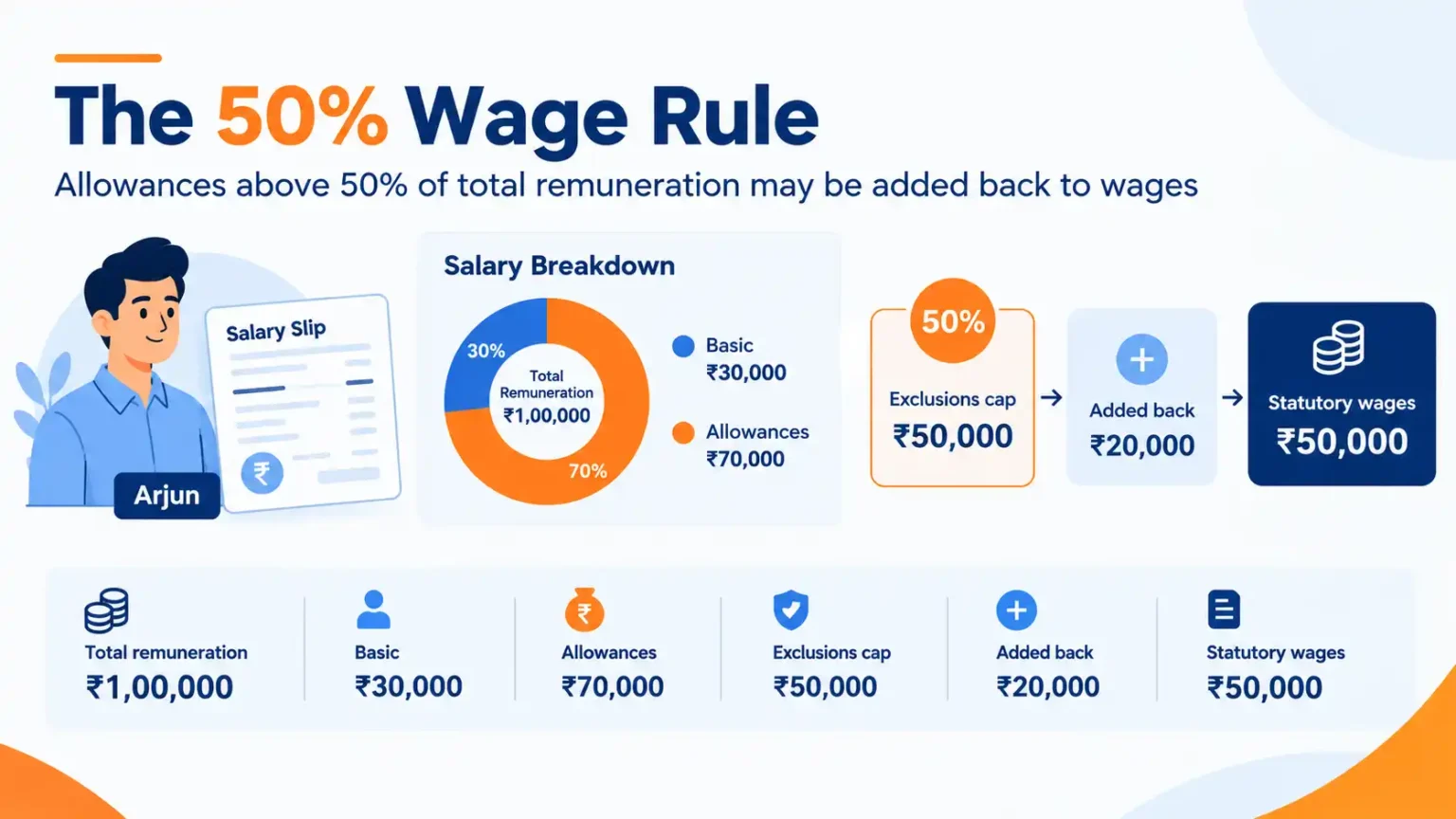 50% wage rule example: ₹20,000 added back to wages under the new wage rules