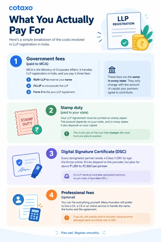 An infographic breakdown of LLP registration fees and costs in India from Cotaxo.