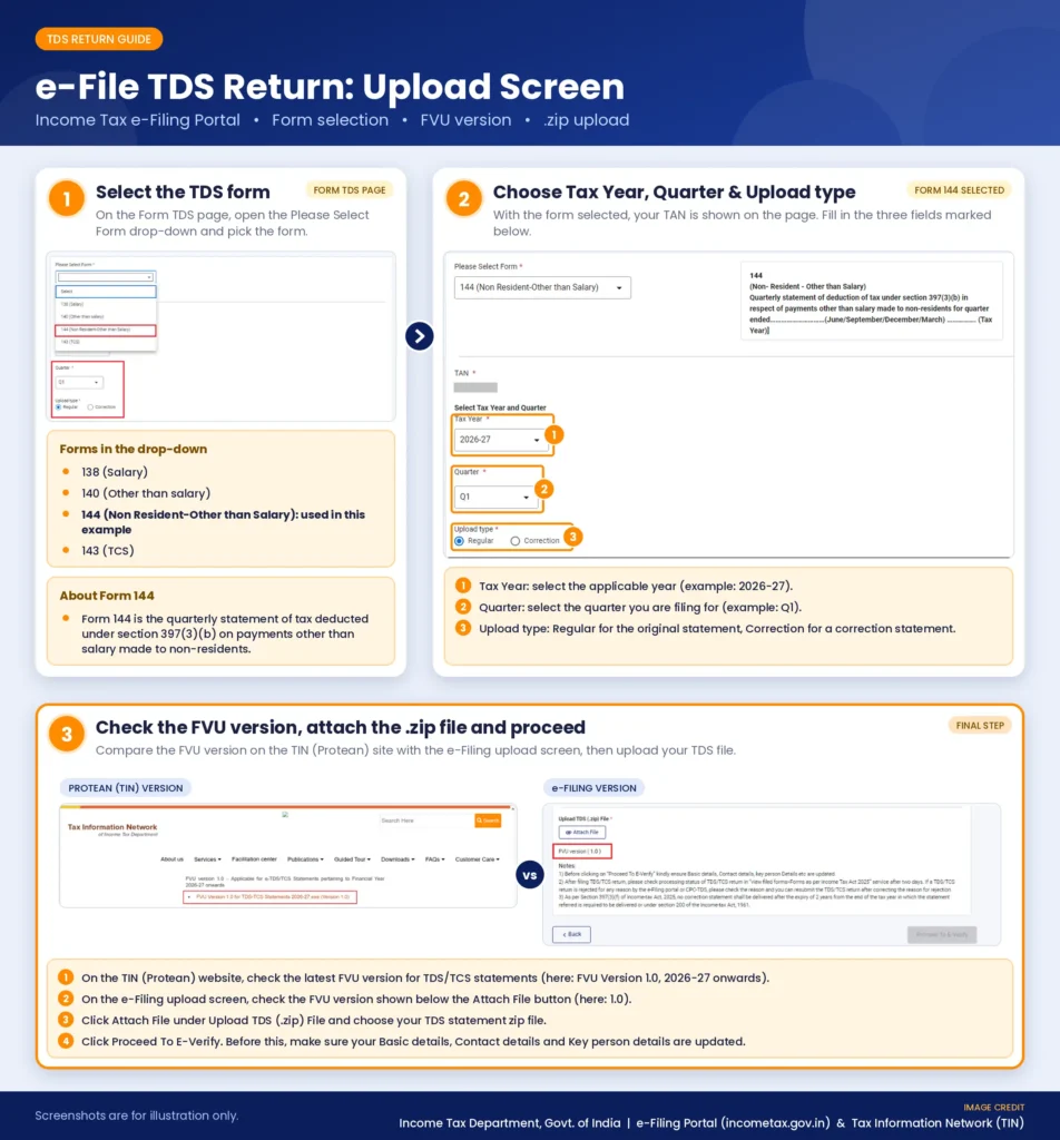 Steps to e-file a TDS return on the Income Tax portal: select the form, tax year and quarter, check the FVU version, upload the .zip file.