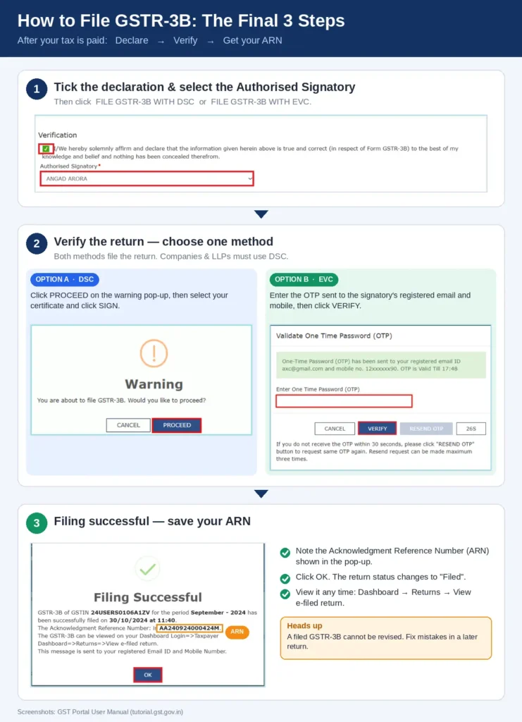 GSTR-3B filing steps: tick the declaration, verify with DSC or EVC, and save the ARN after filing.