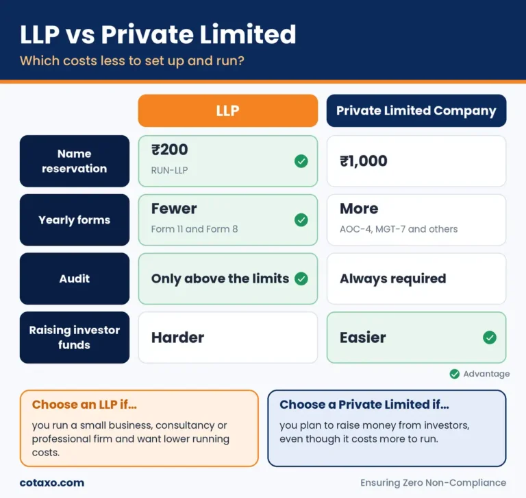 LLP vs Private limited which coasts less